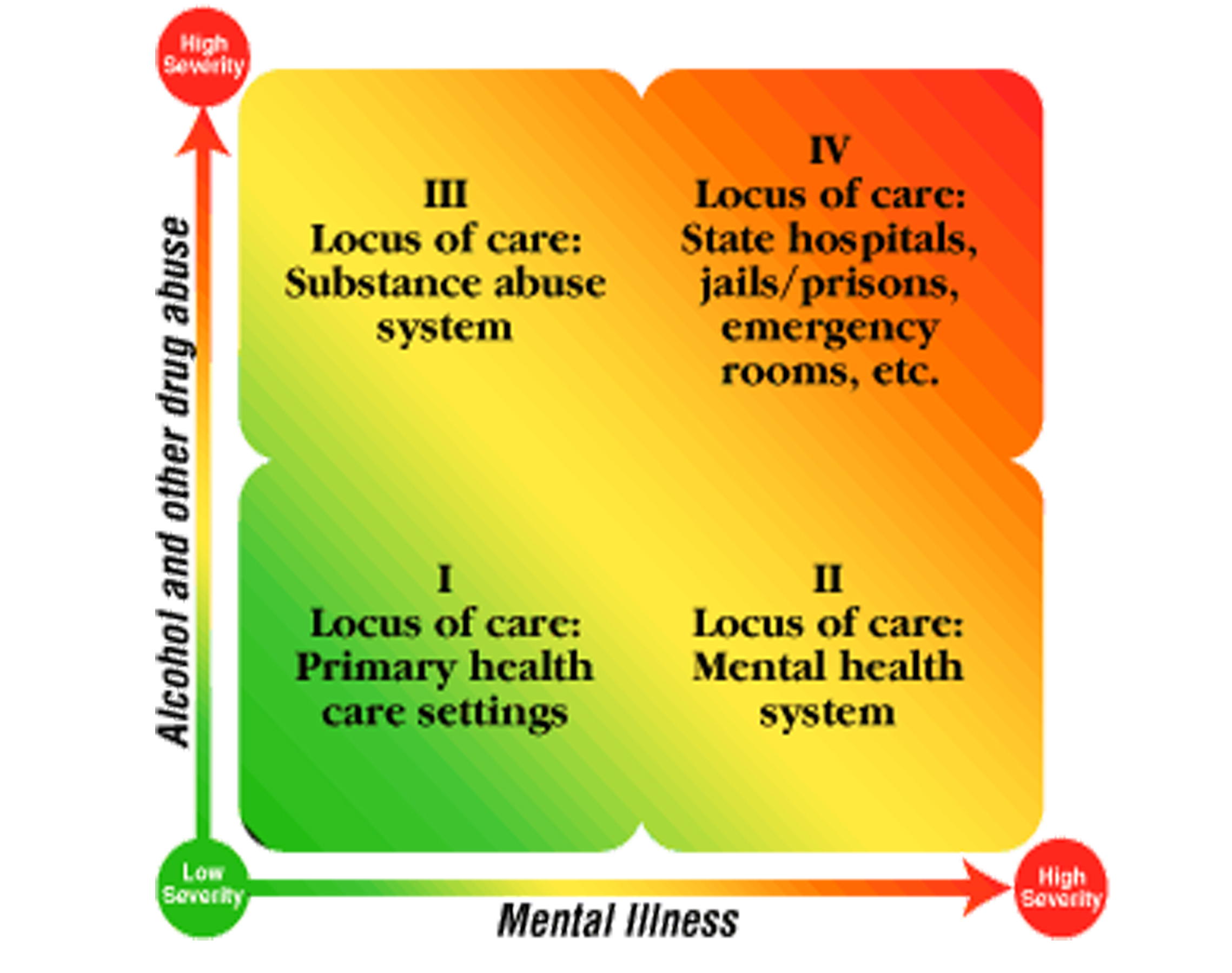The 4 Quadrant Model – a Co-Occurring Treatment Framework